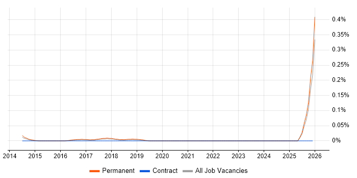Principal Data Scientist job vacancy trend in the North West