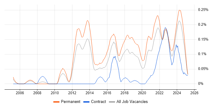 Job vacancy trend for Principal Developer in the North West Job vacancy trend for Principal Developer in the North West