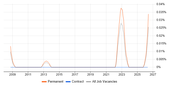 Principal Embedded Software Engineer job vacancy trend in the North West