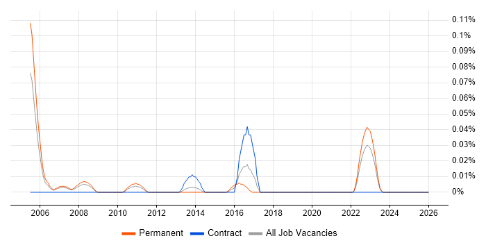 Principal Enterprise Architect job vacancy trend in the North West