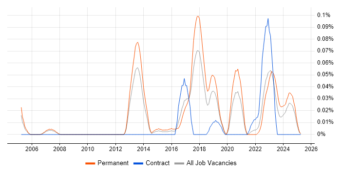 Job vacancy trend for Principal .NET Developer in the North West Job vacancy trend for Principal .NET Developer in the North West