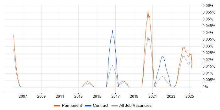 Job vacancy trend for Principal Security Architect in the North West Job vacancy trend for Principal Security Architect in the North West