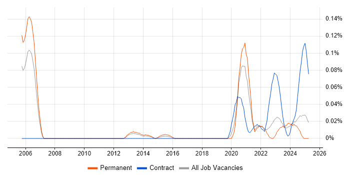 Job vacancy trend for Principal Security Engineer in the North West Job vacancy trend for Principal Security Engineer in the North West