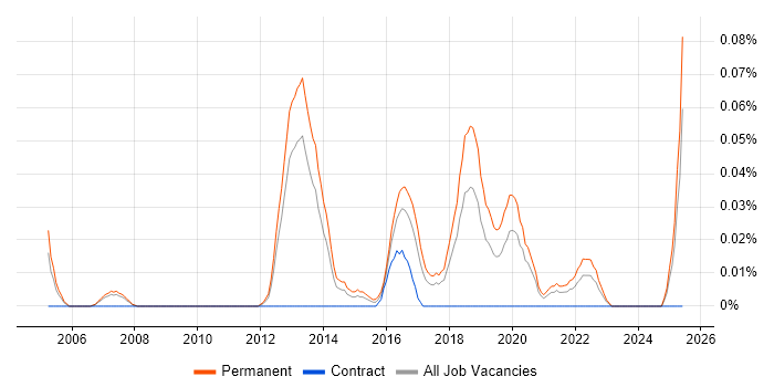 Job vacancy trend for Principal Software Developer in the North West Job vacancy trend for Principal Software Developer in the North West