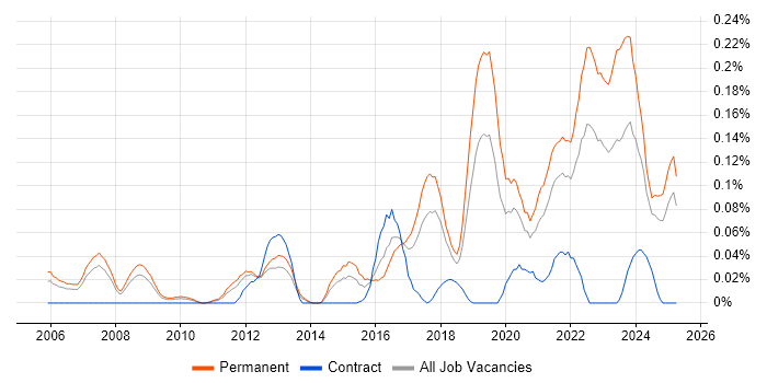 Job vacancy trend for Principal Software Engineer in the North West Job vacancy trend for Principal Software Engineer in the North West