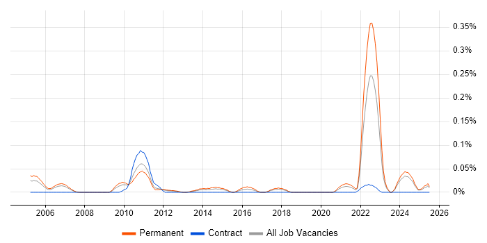 Job vacancy trend for Principal Solutions Architect in the North West Job vacancy trend for Principal Solutions Architect in the North West