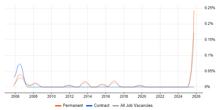 Principal Technical Consultant job vacancy trend in the North West
