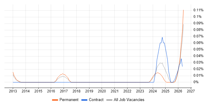 Principal Technologist job vacancy trend in the North West