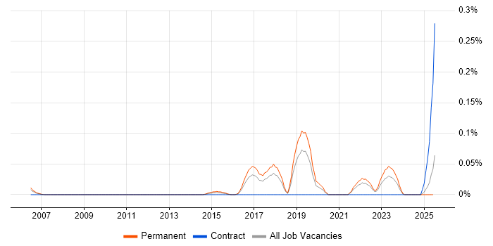 Job vacancy trend for Principal Test Engineer in the North West Job vacancy trend for Principal Test Engineer in the North West