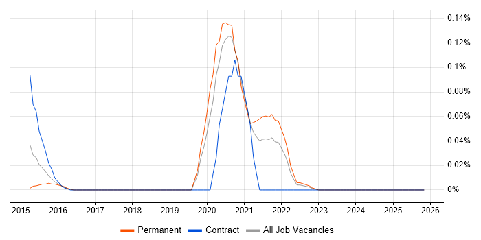 Principle of Least Privilege job vacancy trend in the North West