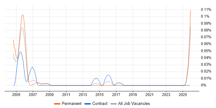 Print Operator job vacancy trend in the North West