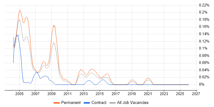 PrintSoft PReS job vacancy trend in the North West