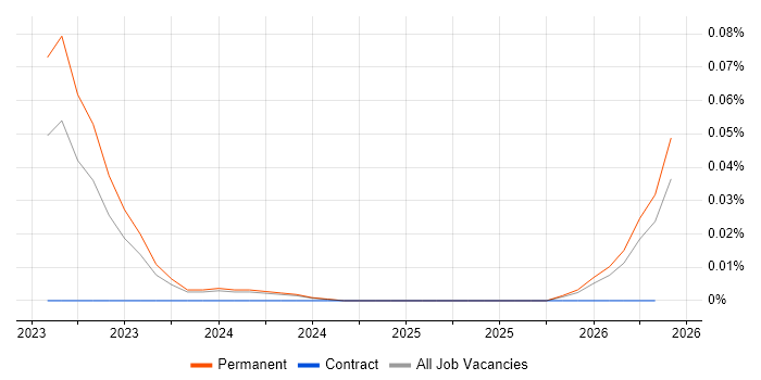 Prisma job vacancy trend in the North West