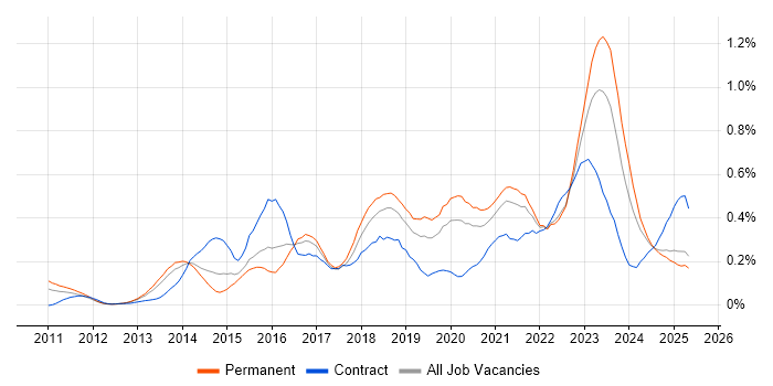Job vacancy trend for Private Cloud in the North West Job vacancy trend for Private Cloud in the North West