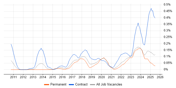 Job vacancy trend for Privileged Access Management in the North West