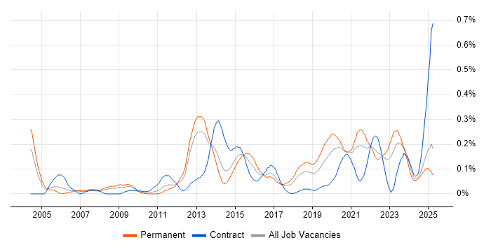 Job vacancy trend for Proactive Maintenance in the North West Job vacancy trend for Proactive Maintenance in the North West