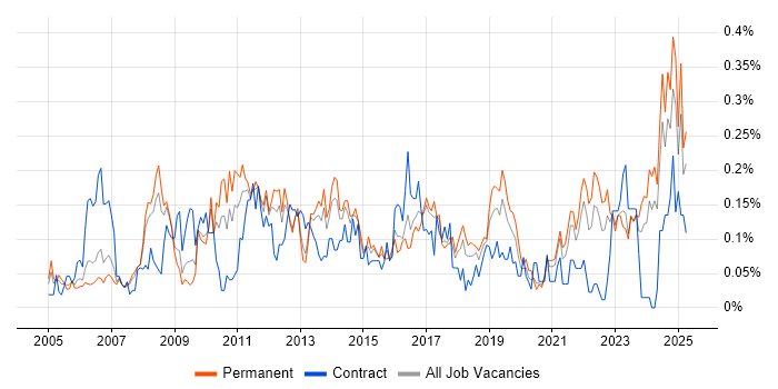 Job vacancy trend for Proactive Management in the North West