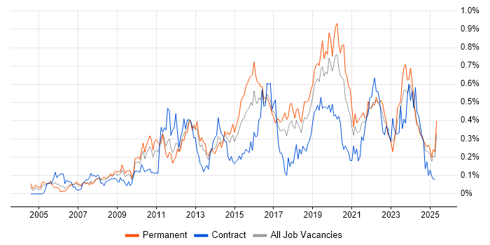 Job vacancy trend for Proactive Monitoring in the North West