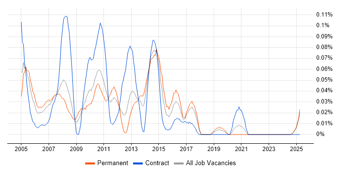 Job vacancy trend for Problem Analyst in the North West Job vacancy trend for Problem Analyst in the North West