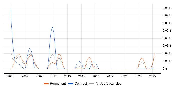 Job vacancy trend for Problem Management Analyst in the North West Job vacancy trend for Problem Management Analyst in the North West