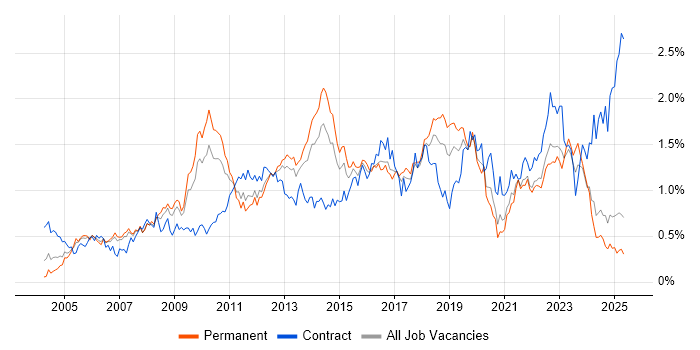 Job vacancy trend for Problem Management in the North West Job vacancy trend for Problem Management in the North West