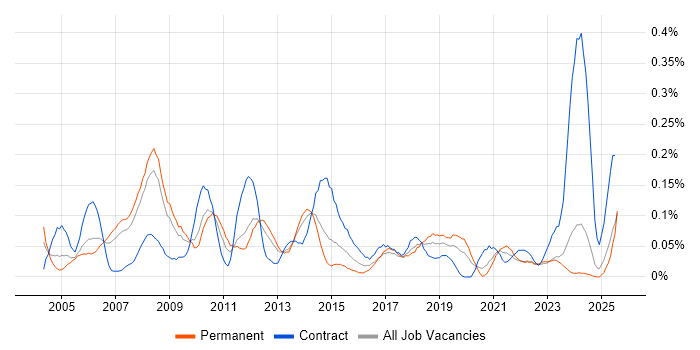 Job vacancy trend for Problem Manager in the North West Job vacancy trend for Problem Manager in the North West