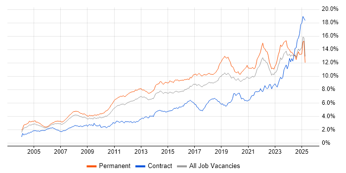 Job vacancy trend for Problem-Solving in the North West Job vacancy trend for Problem-Solving in the North West