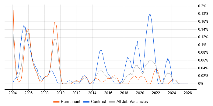 Process Architecture job vacancy trend in the North West
