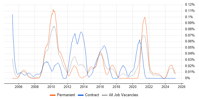 Job vacancy trend for Process Improvement Analyst in the North West Job vacancy trend for Process Improvement Analyst in the North West