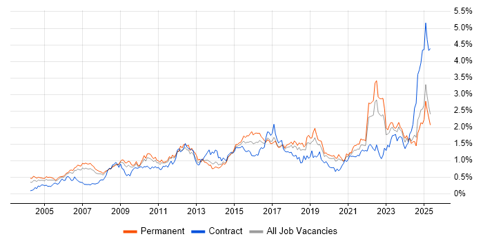 Job vacancy trend for Process Improvement in the North West Job vacancy trend for Process Improvement in the North West