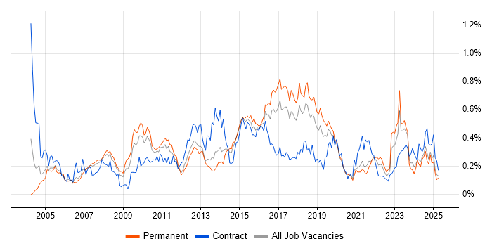 Job vacancy trend for Process Management in the North West Job vacancy trend for Process Management in the North West