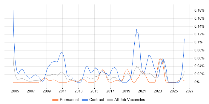 Process Mapping Analyst job vacancy trend in the North West
