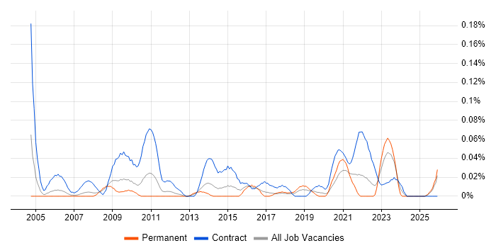 Process Mapping Business Analyst job vacancy trend in the North West