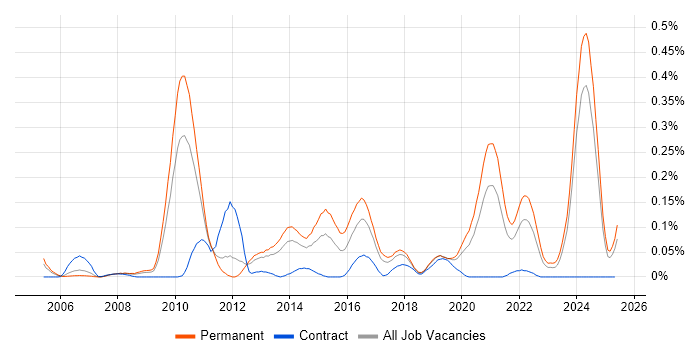 Job vacancy trend for Proclaim Developer in the North West Job vacancy trend for Proclaim Developer in the North West
