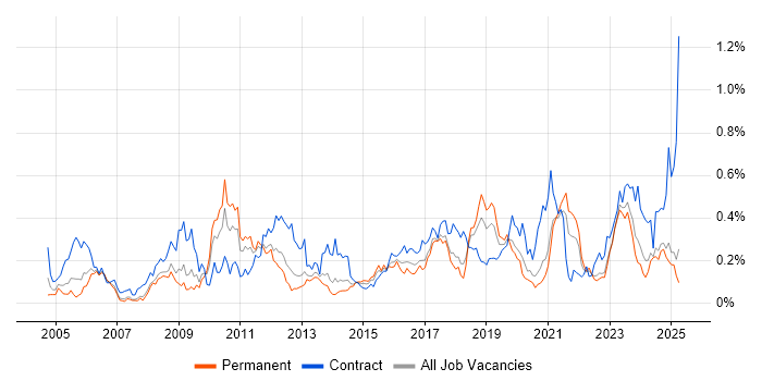 Job vacancy trend for Procure-to-Pay in the North West Job vacancy trend for Procure-to-Pay in the North West