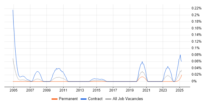 Job vacancy trend for Procurement Administrator in the North West Job vacancy trend for Procurement Administrator in the North West