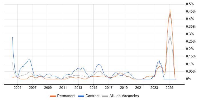 Procurement Analyst job vacancy trend in the North West