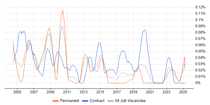 Job vacancy trend for Procurement Consultant in the North West Job vacancy trend for Procurement Consultant in the North West