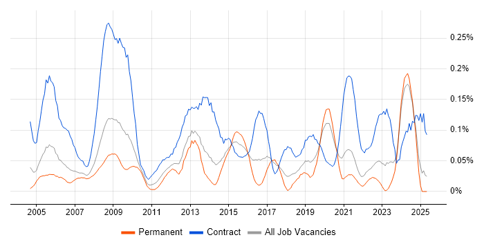 Job vacancy trend for Procurement Manager in the North West