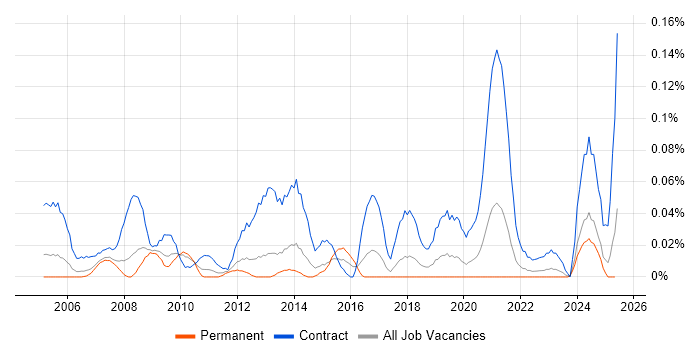 Job vacancy trend for Procurement Project Manager in the North West Job vacancy trend for Procurement Project Manager in the North West