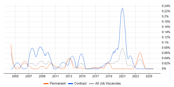 Procurement Specialist job vacancy trend in the North West Procurement Specialist job vacancy trend in the North West