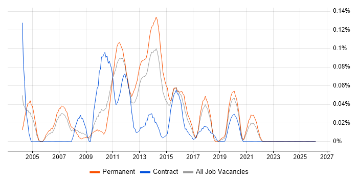 ProCurve job vacancy trend in the North West