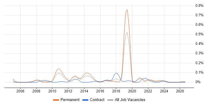 Product Analysis job vacancy trend in the North West