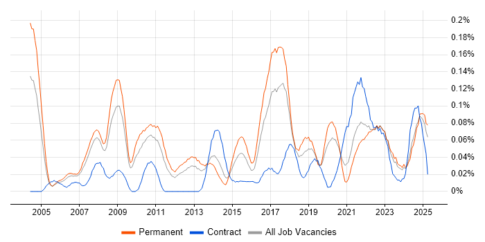 Job vacancy trend for Product Analyst in the North West Job vacancy trend for Product Analyst in the North West