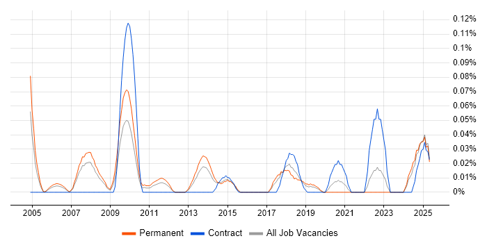Job vacancy trend for Product Architect in the North West Job vacancy trend for Product Architect in the North West