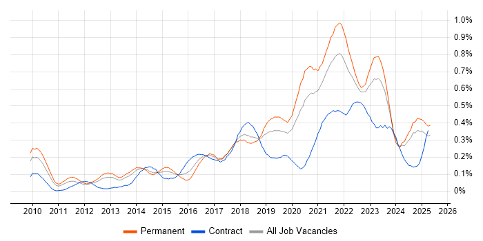Job vacancy trend for Product Backlog in the North West Job vacancy trend for Product Backlog in the North West
