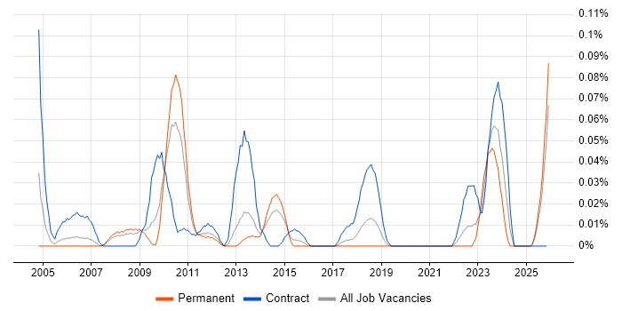 Product Breakdown Structure job vacancy trend in the North West
