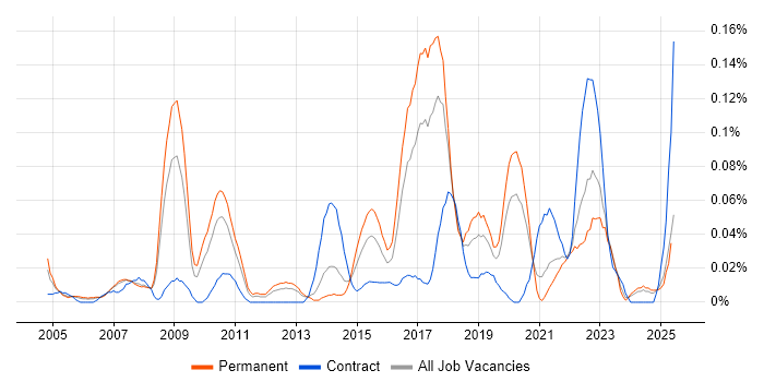 Job vacancy trend for Product Business Analyst in the North West Job vacancy trend for Product Business Analyst in the North West
