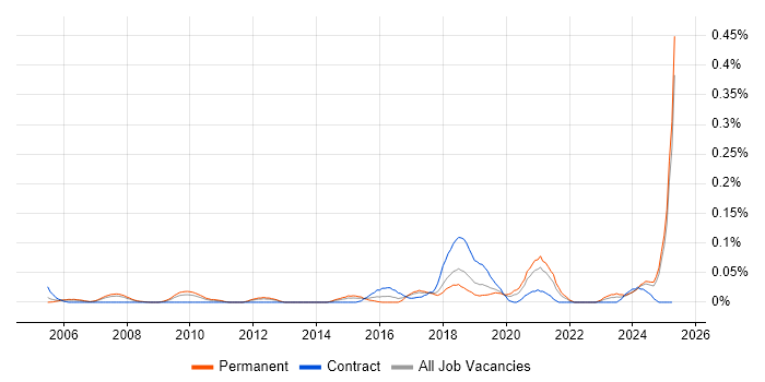 Job vacancy trend for Product Delivery Manager in the North West Job vacancy trend for Product Delivery Manager in the North West