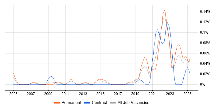 Job vacancy trend for Product Designer in the North West Job vacancy trend for Product Designer in the North West